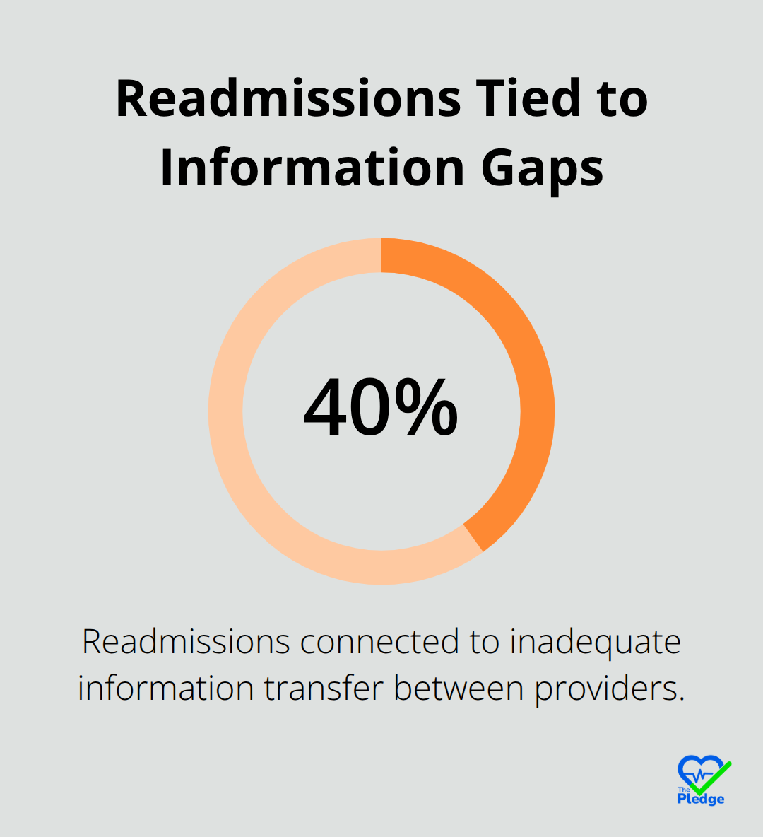 Percentage of hospital readmissions linked to inadequate information transfer between providers