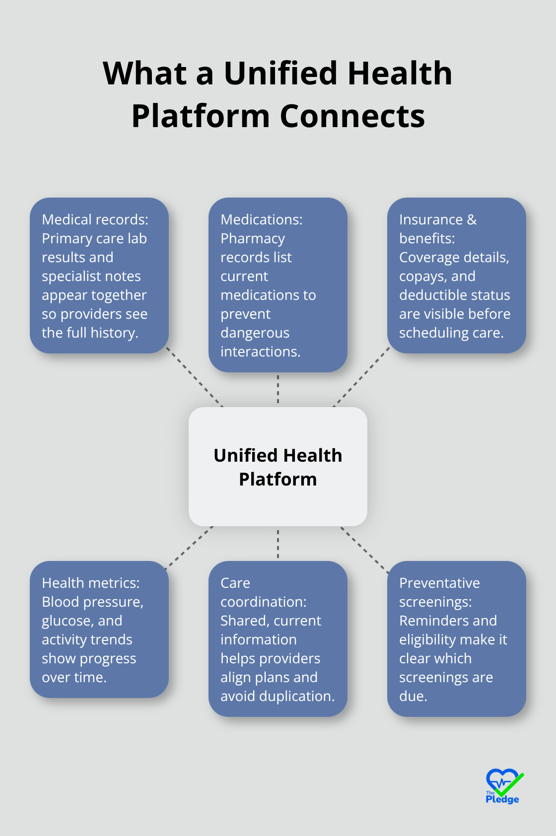 Centralized health data elements brought into one place - holistic health data view