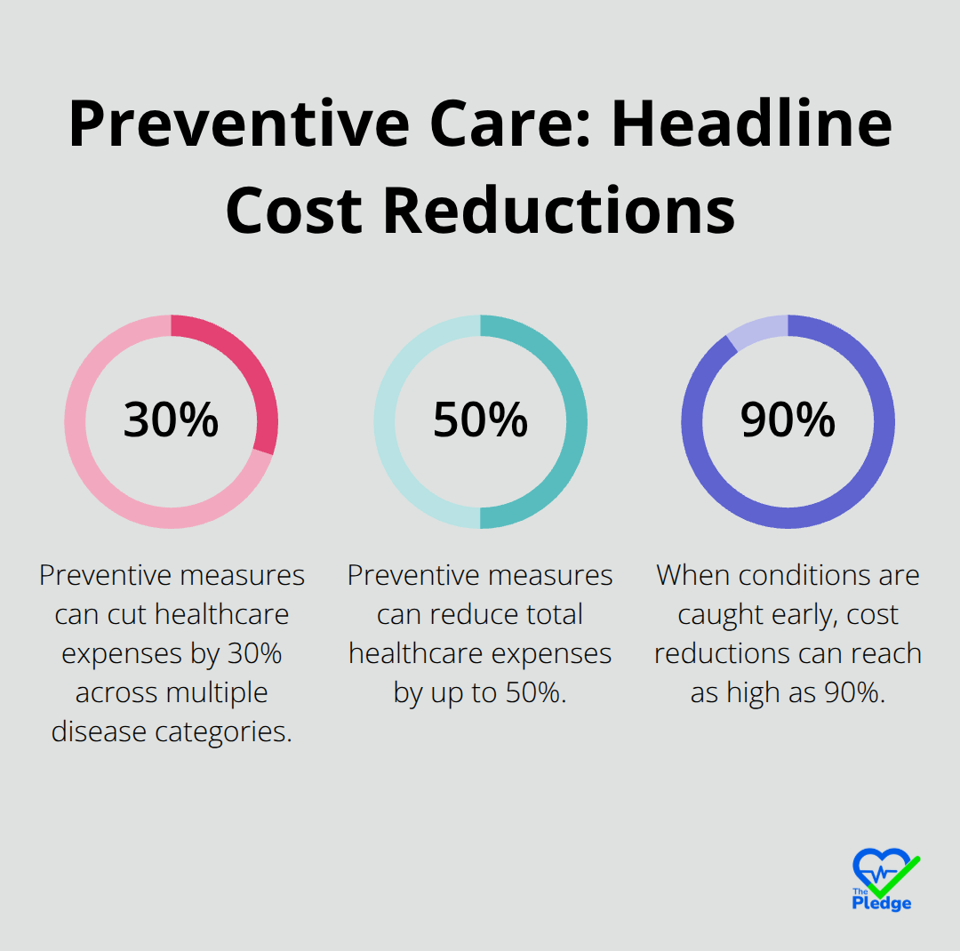 Chart showing 30%, 50%, and 90% cost reduction figures linked to preventive care and early detection.