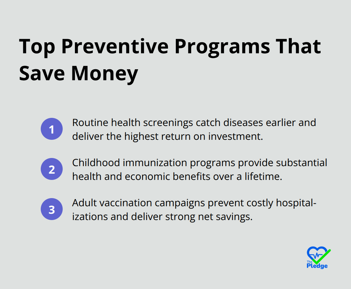Compact list highlighting screenings, childhood immunizations, and adult vaccinations as high-ROI preventive programs. - how does preventive care reduce healthcare costs