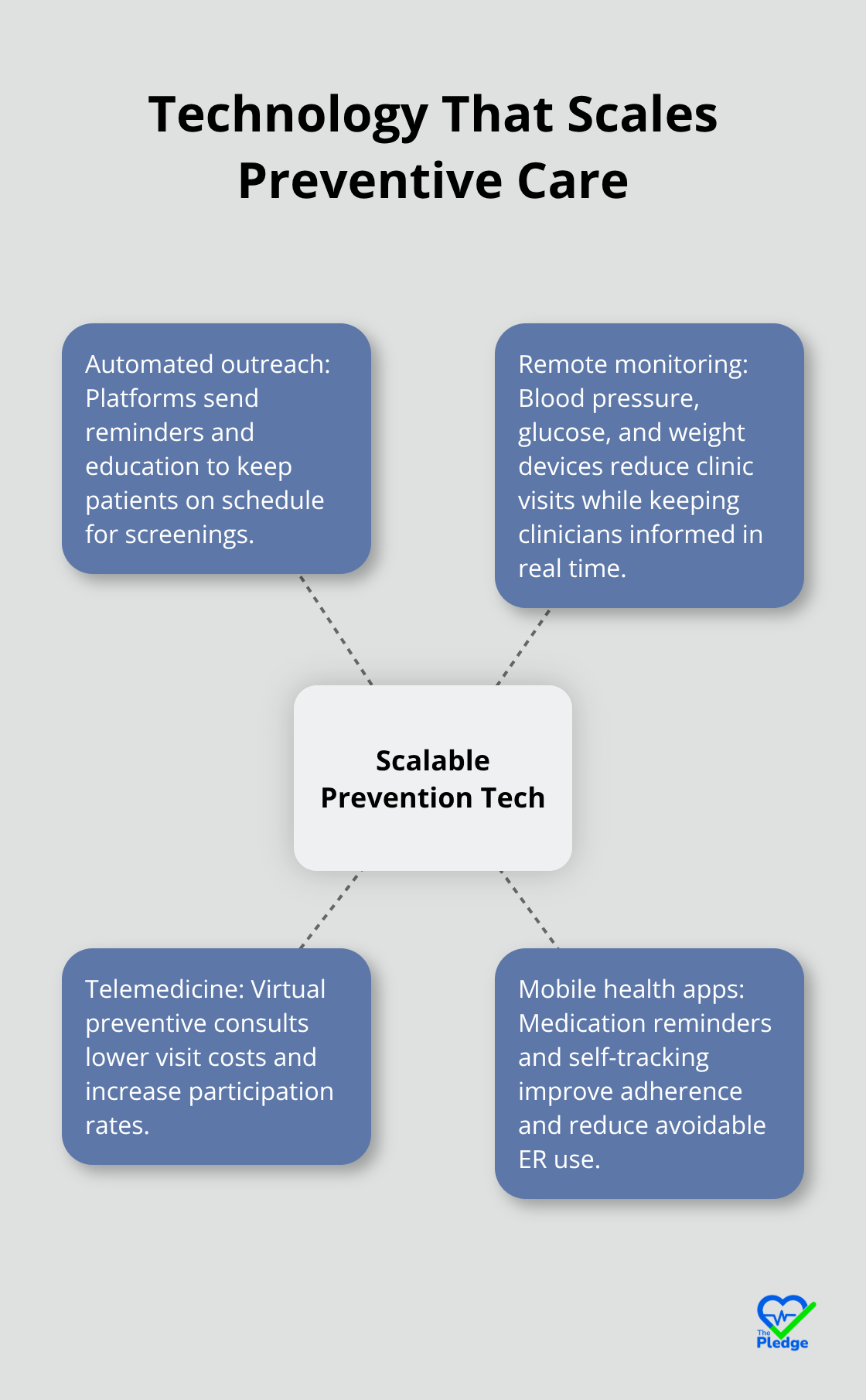Hub-and-spoke showing how digital platforms, remote monitoring, telemedicine, and mobile apps enable scalable prevention. - how does preventive care reduce healthcare costs