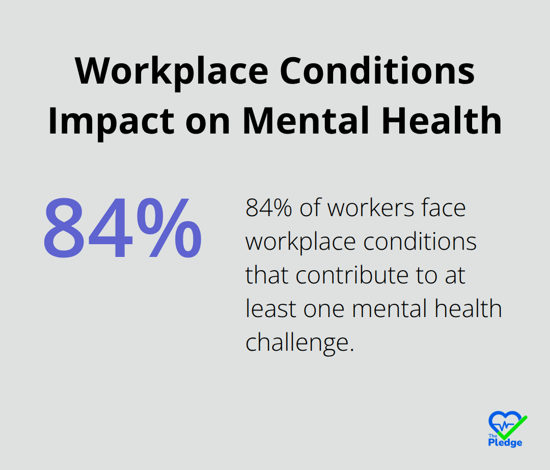 Chart showing 84% of workers face workplace conditions contributing to mental health challenges - how to improve wellness in the workplace