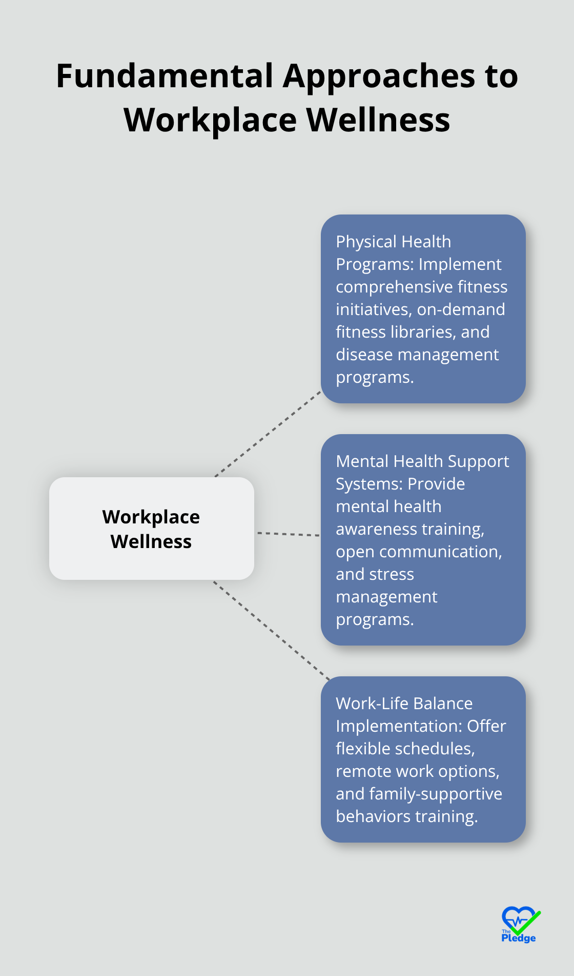 Hub and spoke chart showing three fundamental approaches to workplace wellness: Physical Health Programs, Mental Health Support Systems, and Work-Life Balance Implementation
