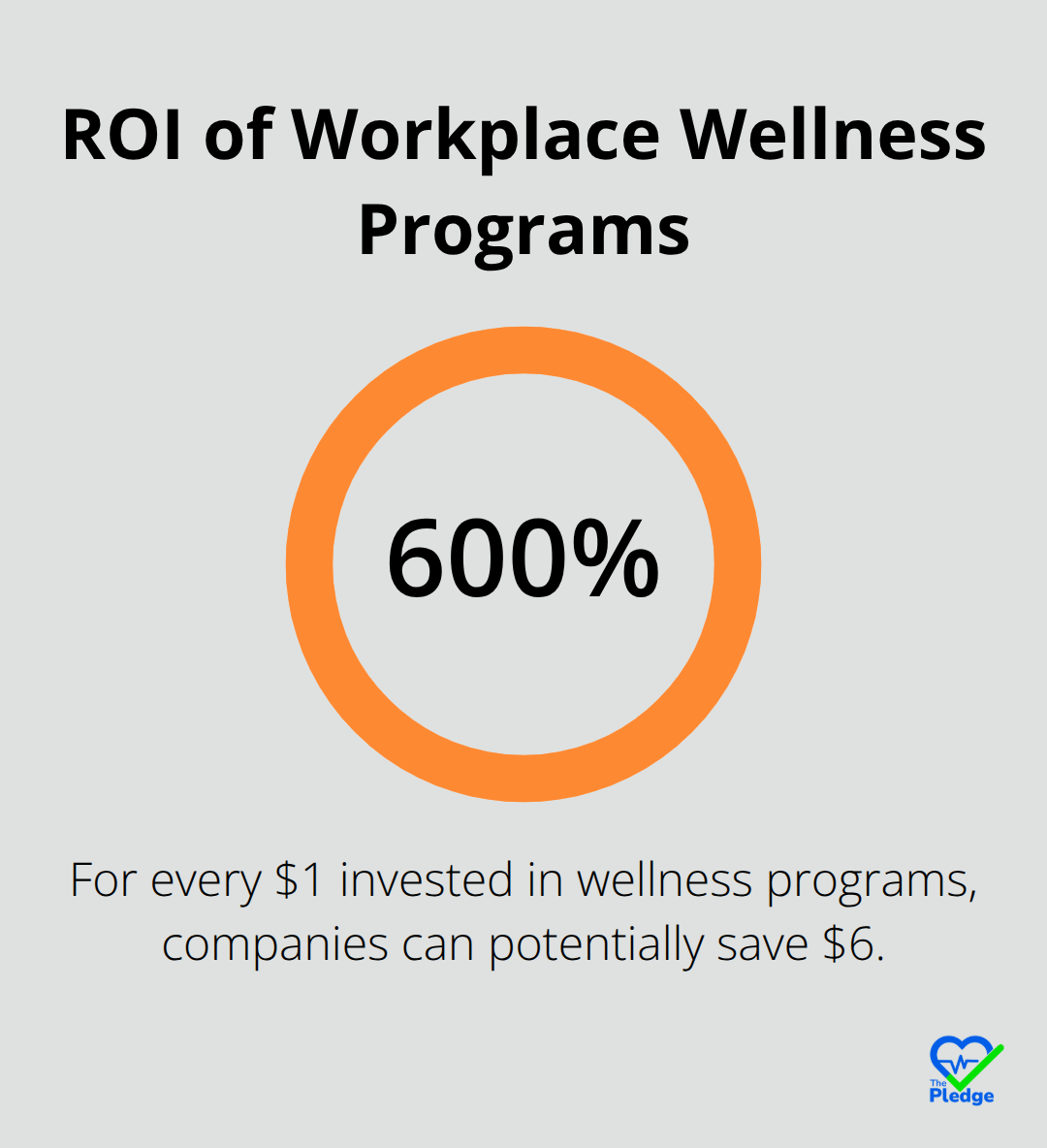 A percentage chart showing a 600% return on investment for workplace wellness programs, based on CDC estimates. - how to promote workplace wellness