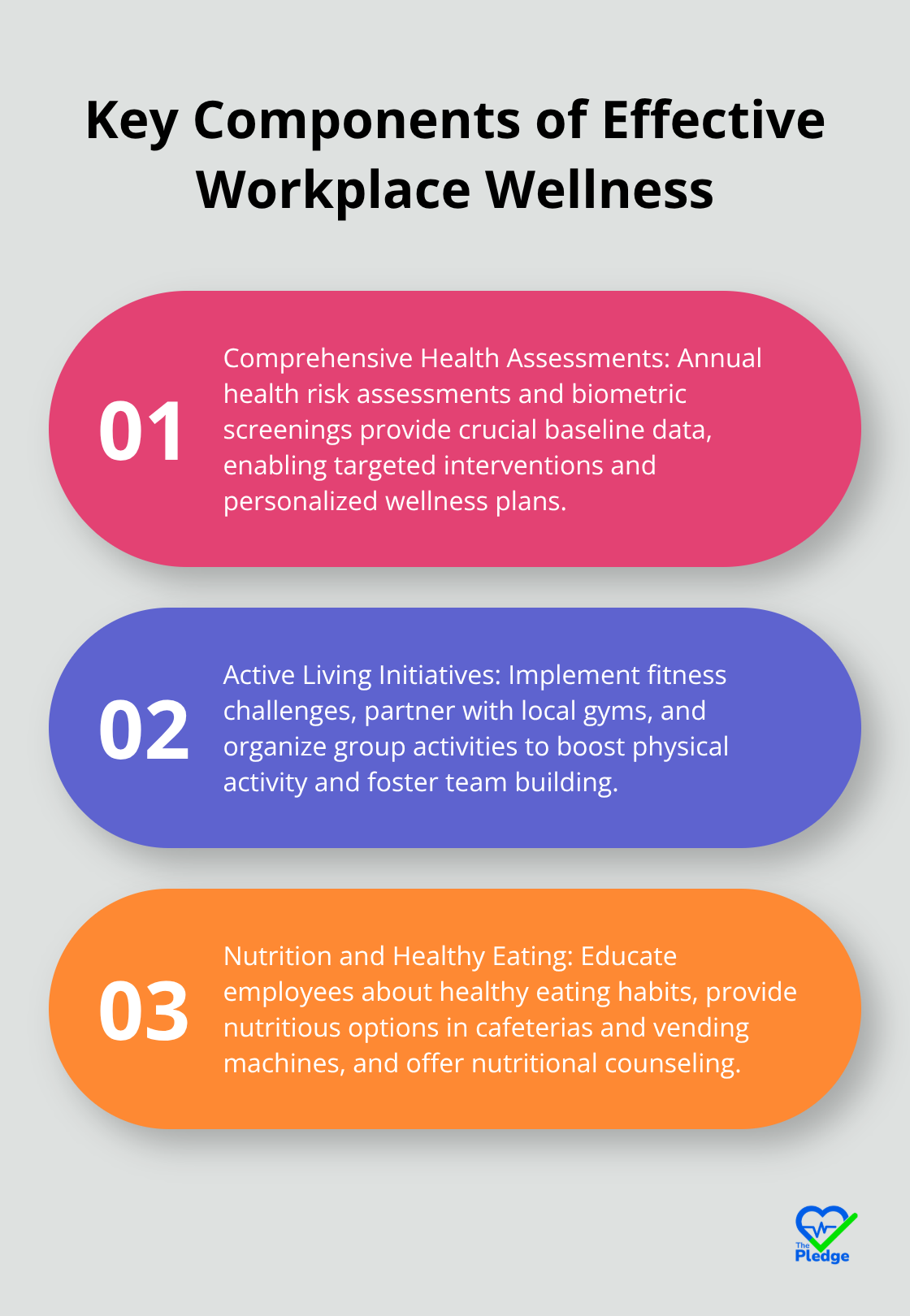 An ordered list chart showing three key components of effective workplace wellness programs: comprehensive health assessments, active living initiatives, and nutrition and healthy eating.