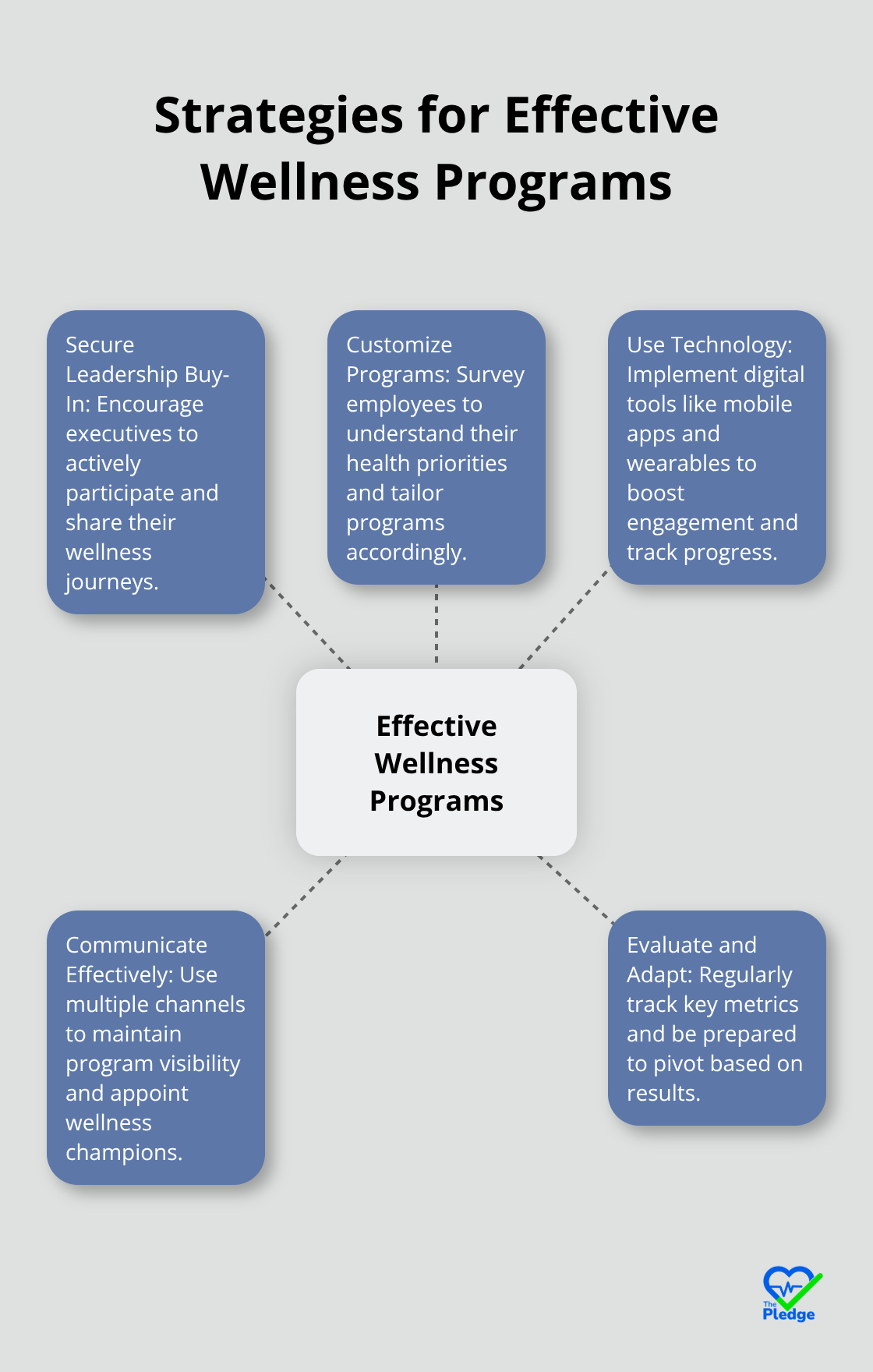 A hub and spoke chart showing five strategies for launching and sustaining effective workplace wellness programs. - how to promote workplace wellness