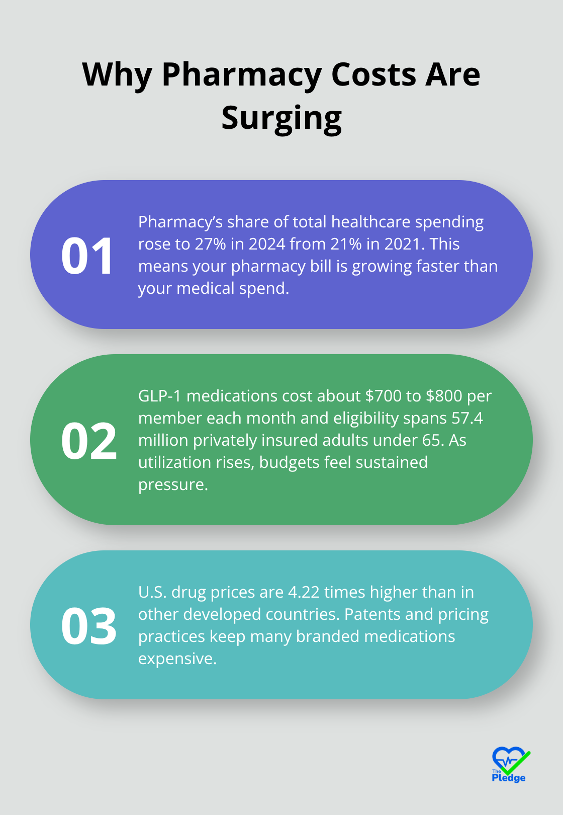 Three reasons employer pharmacy costs are rising faster than medical costs. - how to reduce healthcare costs 2025