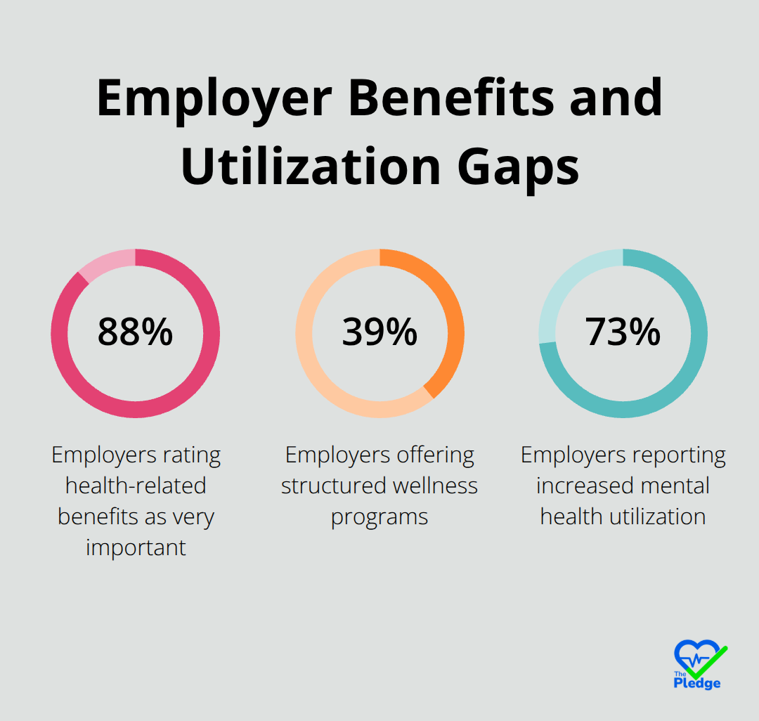 Percentages highlighting employer benefit priorities, program availability, and mental health utilization. - how to reduce healthcare costs 2025