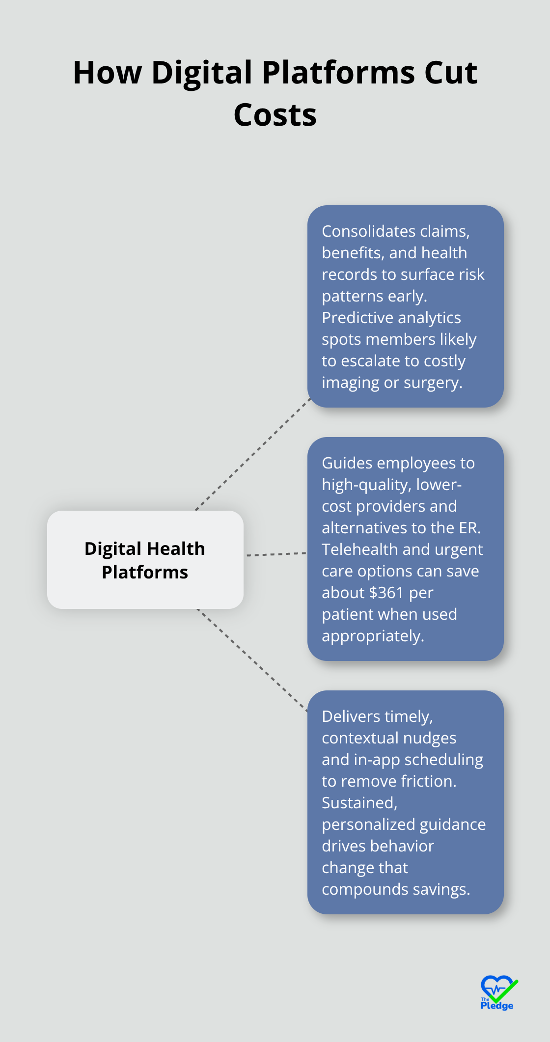 Hub-and-spoke showing how digital health platforms reduce employer healthcare spending.