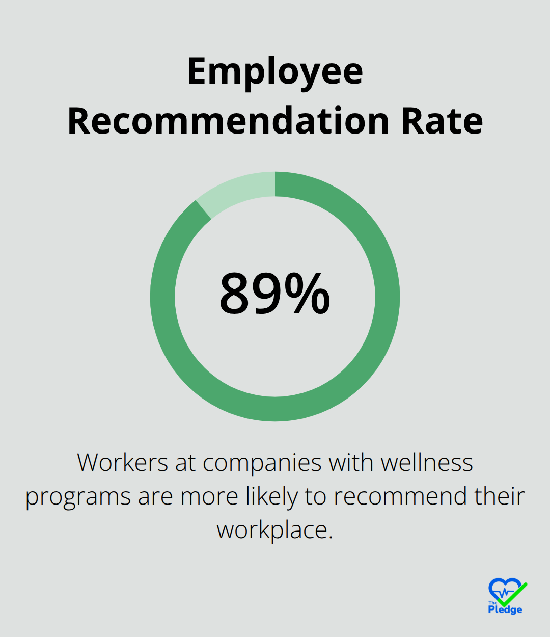 89% of workers at companies with wellness programs are more likely to recommend their workplace