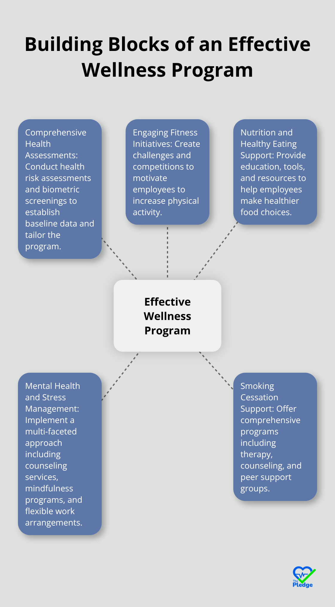 Hub and spoke chart showing the five essential components of a workplace wellness program: Comprehensive Health Assessments, Engaging Fitness Initiatives, Nutrition and Healthy Eating Support, Mental Health and Stress Management, and Smoking Cessation Support - how to start a workplace wellness program