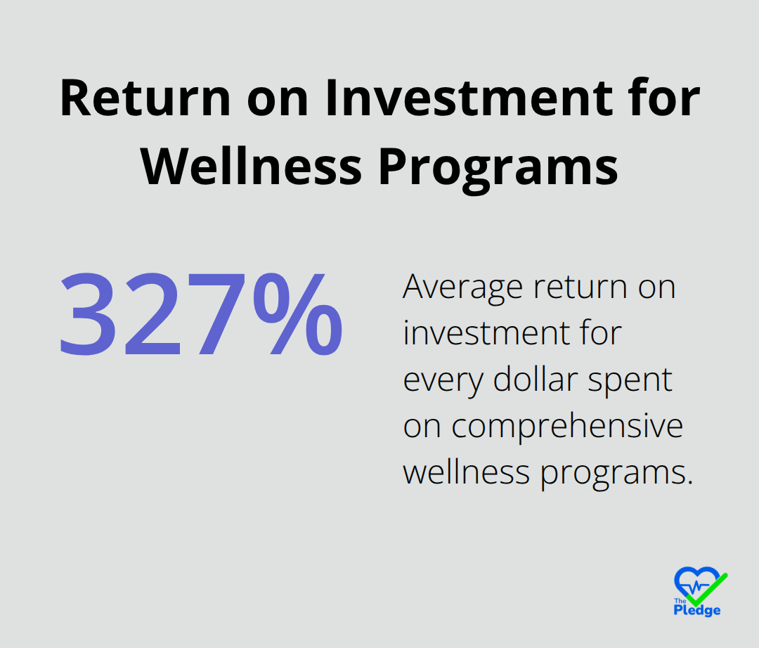Companies with comprehensive wellness programs see an average of $3.27 return for every dollar spent on wellness - how to start a workplace wellness program
