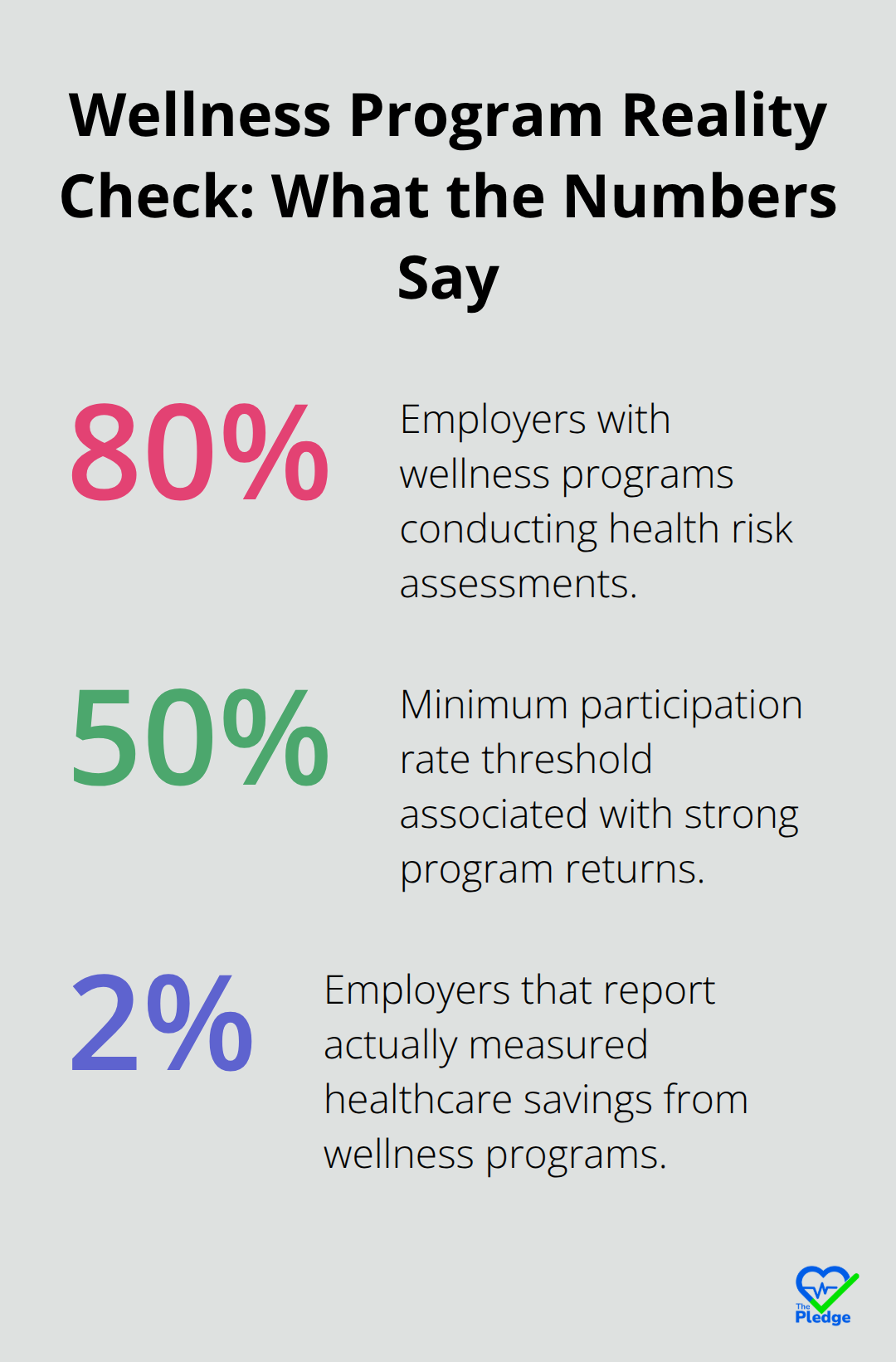 Chart showing 80% HRA adoption, 50% participation threshold, and 2% measured savings in wellness programs. - impact of employee wellness programs