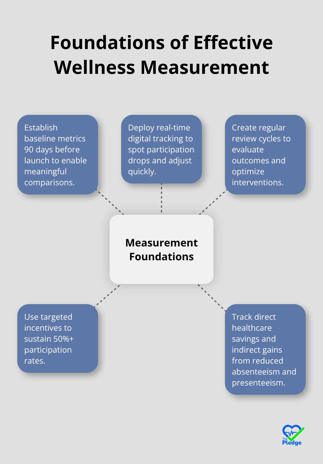 Hub-and-spoke diagram showing core measurement foundations for wellness programs.