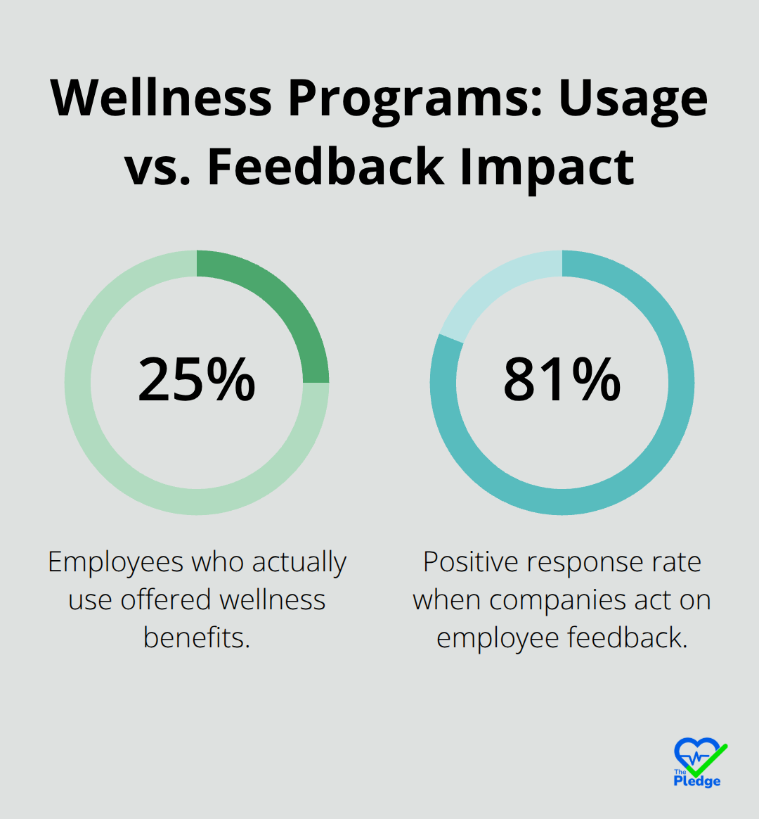 Comparison of employee benefit usage with response rates when companies act on feedback. - importance of health and wellness in the workplace