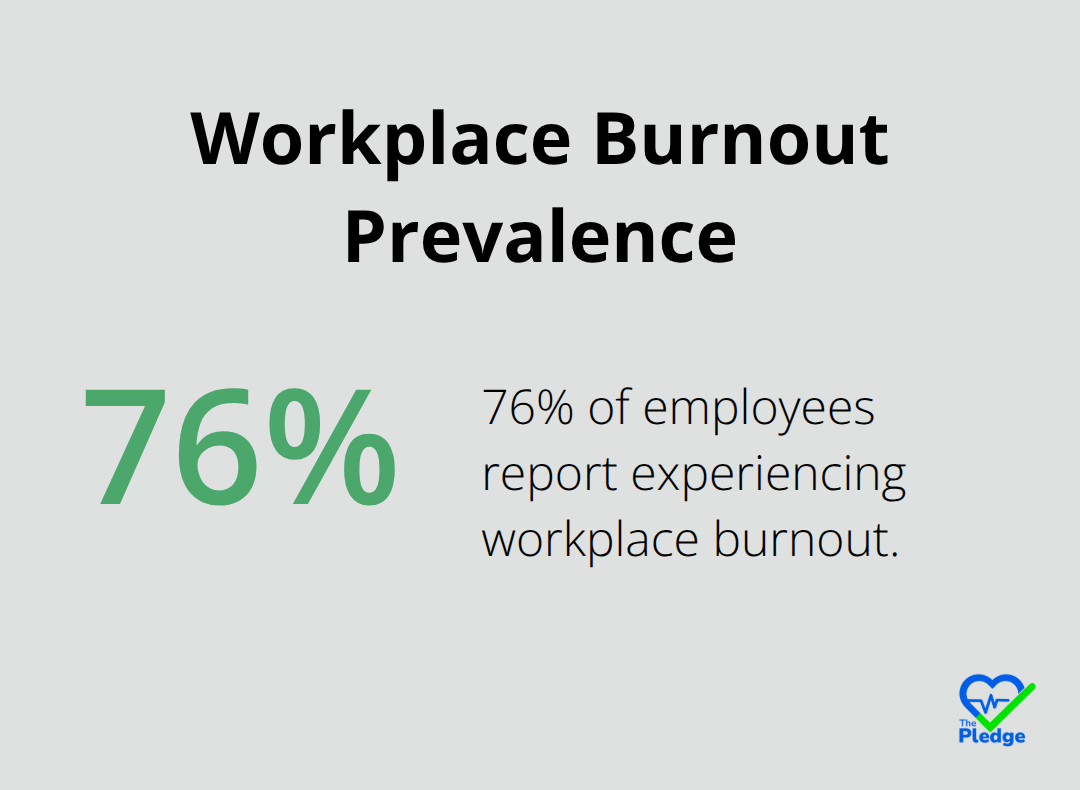 Pie chart showing 76% of employees report experiencing workplace burnout - importance of mental wellness in the workplace