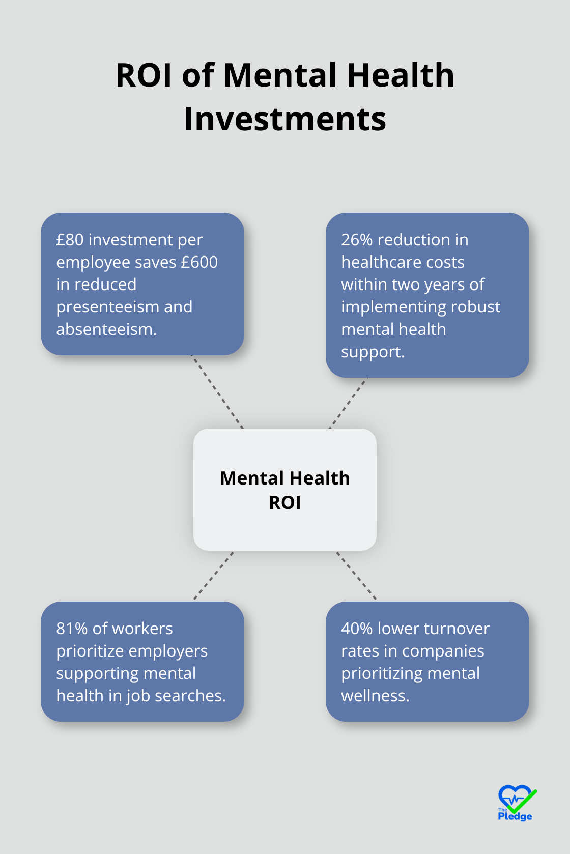 Hub and spoke chart showing various returns on investment from mental health initiatives - importance of mental wellness in the workplace