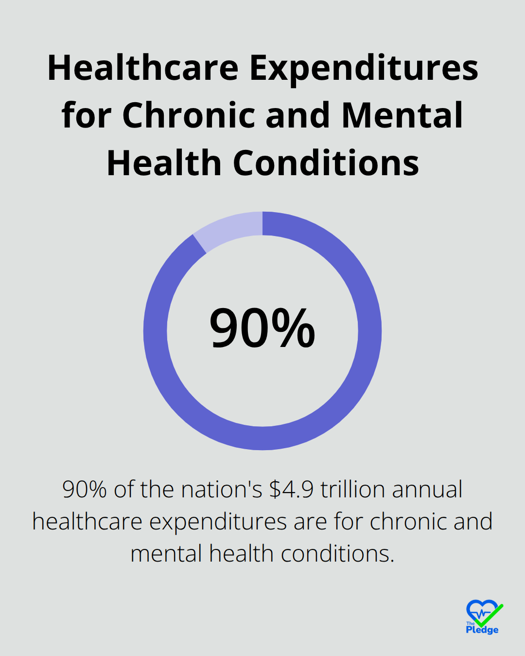 Pie chart showing 90% of $4.9 trillion annual healthcare expenditures are for chronic and mental health conditions