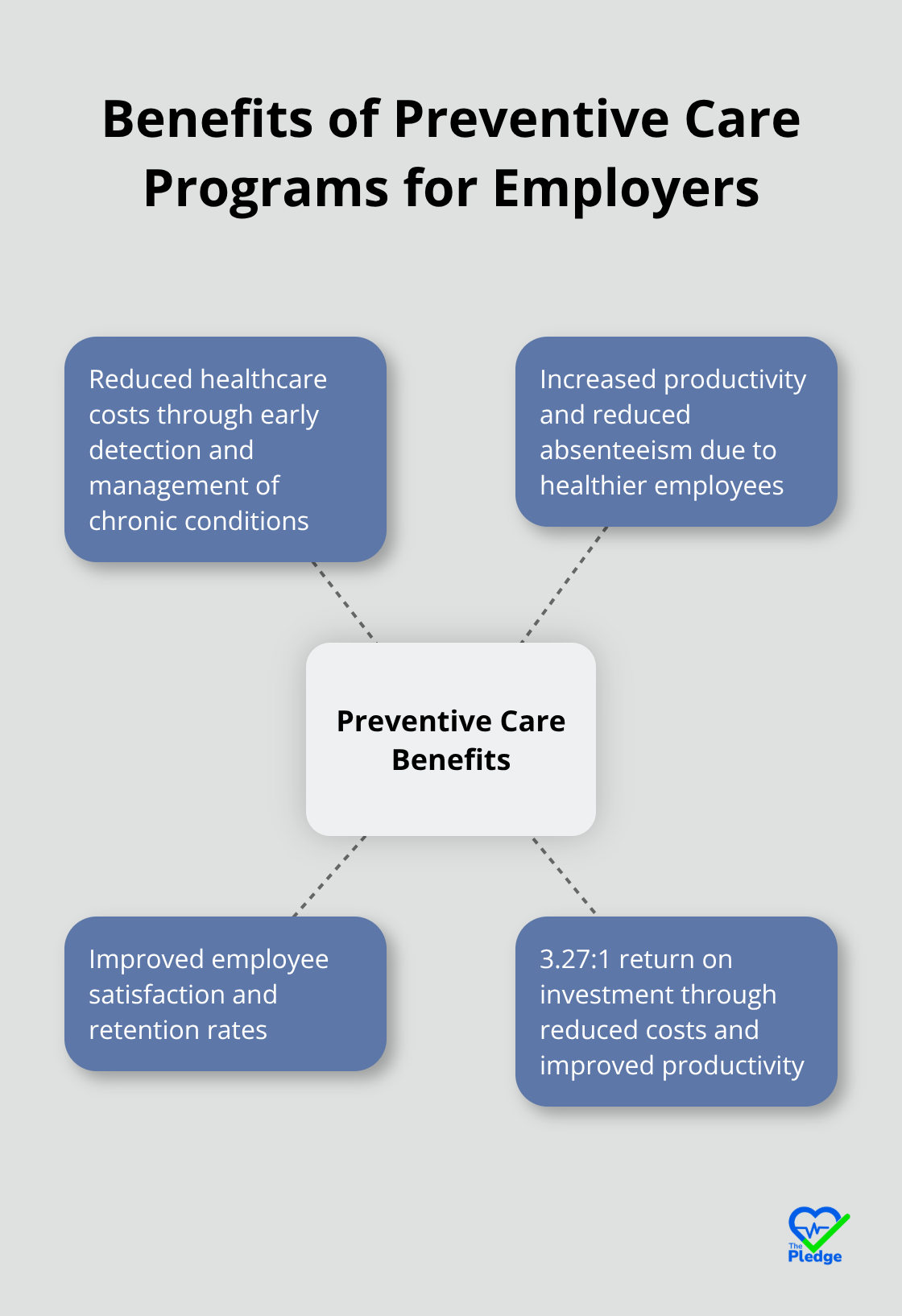 Hub and spoke chart showing the benefits of preventive care programs for employers - importance of preventive care