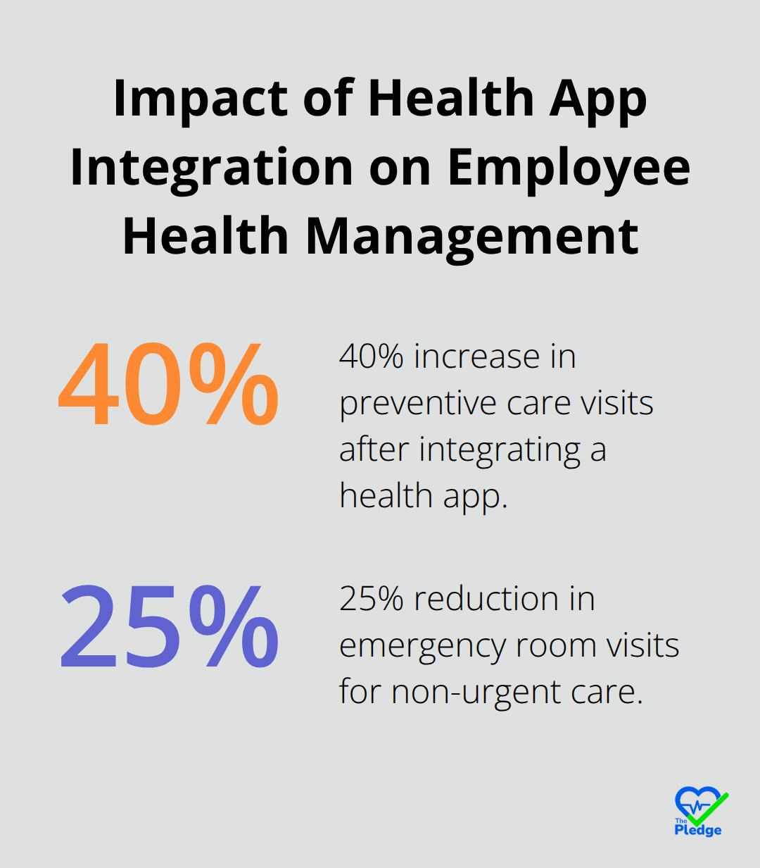 Bar chart showing 40% increase in preventive care visits and 25% reduction in emergency room visits for non-urgent care - importance of preventive care