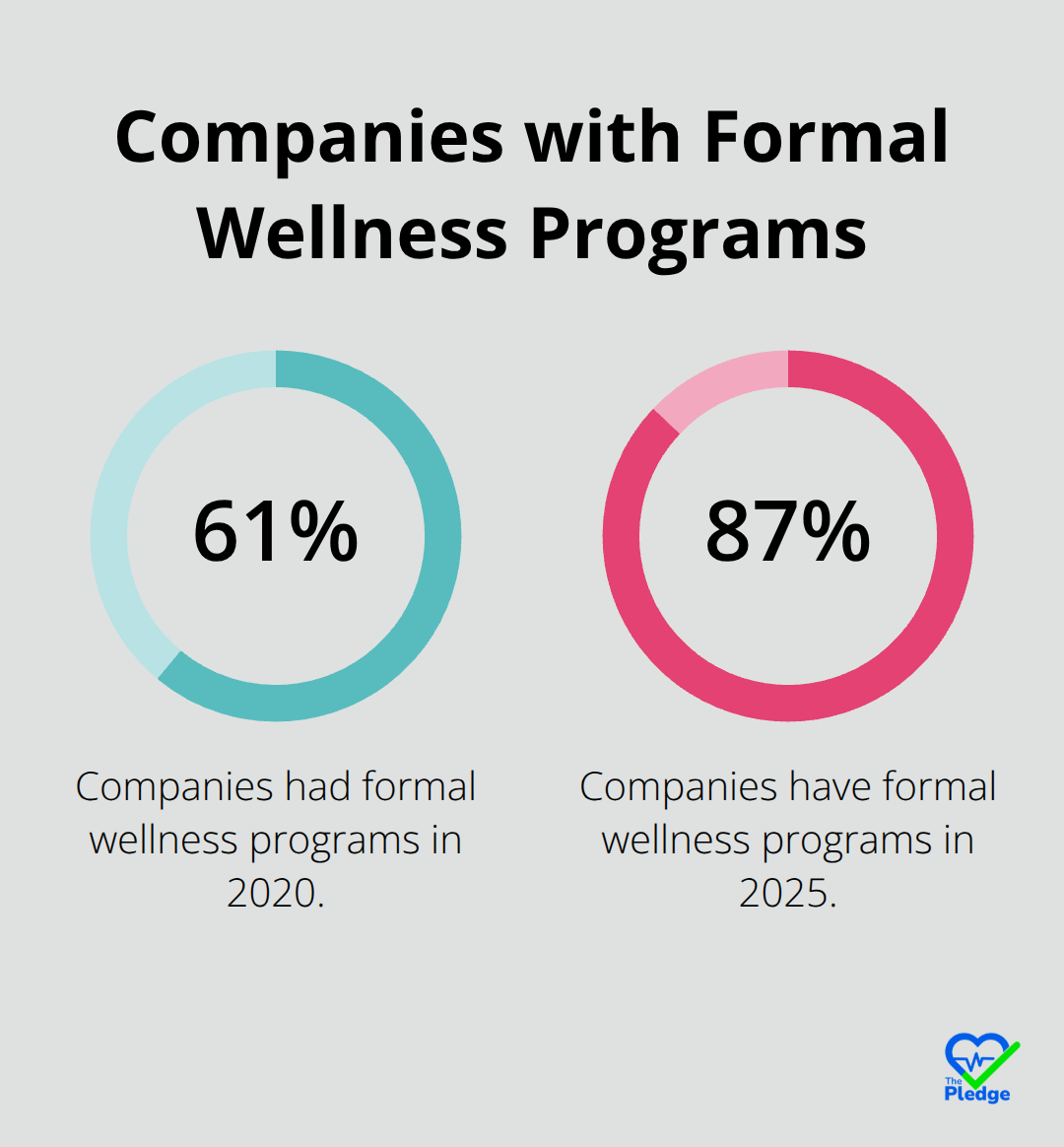 Percentage of companies with formal wellness programs: 61% in 2020 vs 87% in 2025 - incentives for workplace wellness programs
