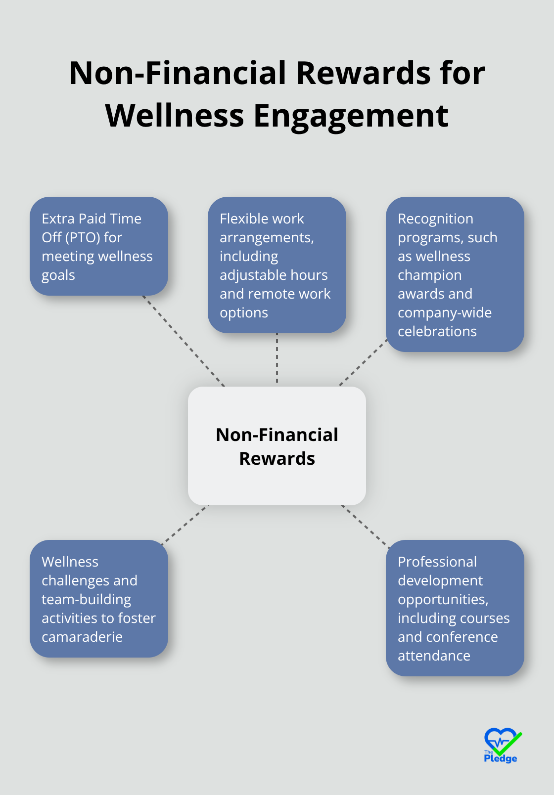 Hub and spoke chart showing non-financial rewards that boost wellness engagement: Extra PTO, Flexible Work, Recognition, Team Challenges, Professional Development