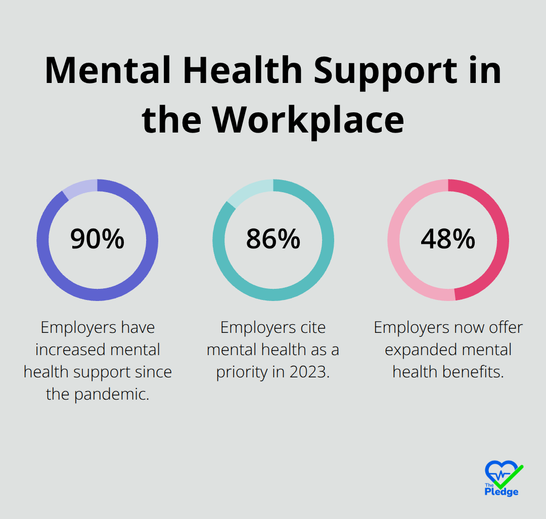 Percentages related to mental health support in the workplace: 90% of employers increased support, 86% cite it as a priority, 48% offer expanded benefits - incentives for workplace wellness programs