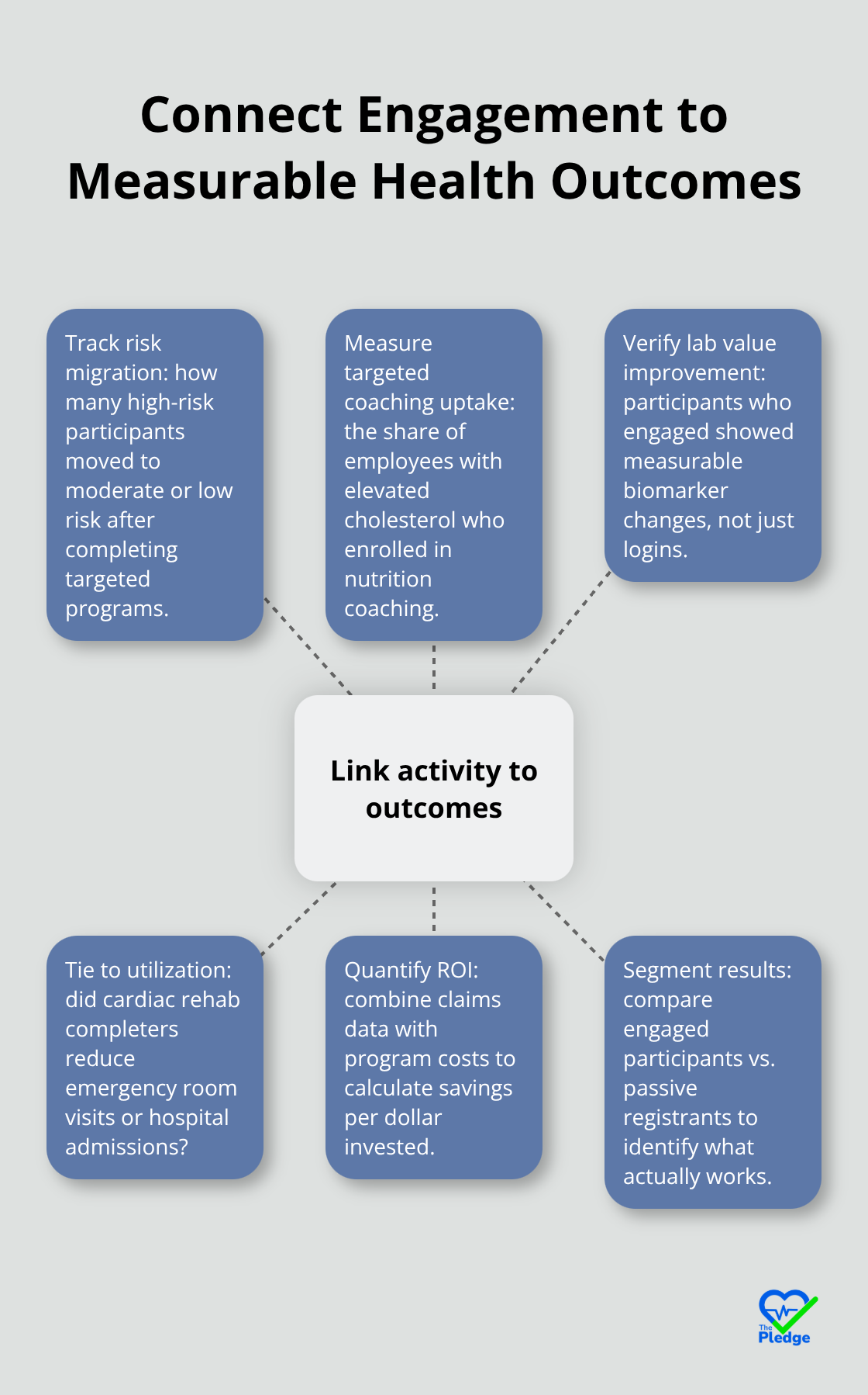 Diagram showing how specific engagement metrics connect to health outcomes and ROI. - measuring wellness program success