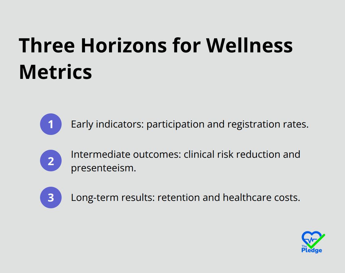 Compact ordered list of early, intermediate, and long-term wellness metrics.