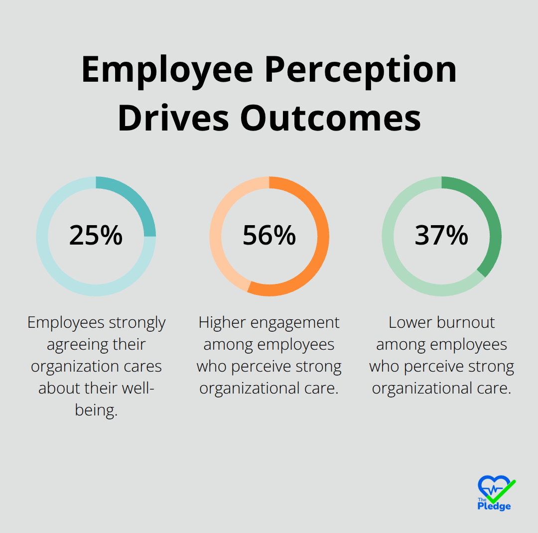 Percentage chart showing 25% strong agreement, 56% higher engagement, and 37% lower burnout. - measuring wellness program success