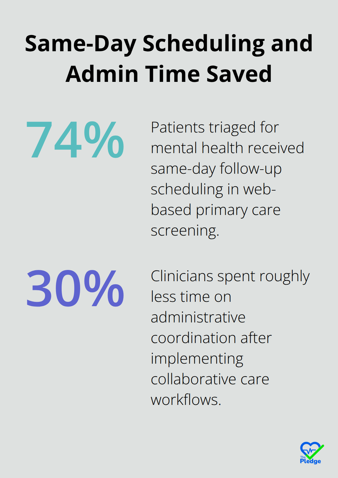 Chart showing 74% same-day scheduling after web-based triage and 30% reduction in admin coordination time with collaborative care tools. - patient care coordination tools