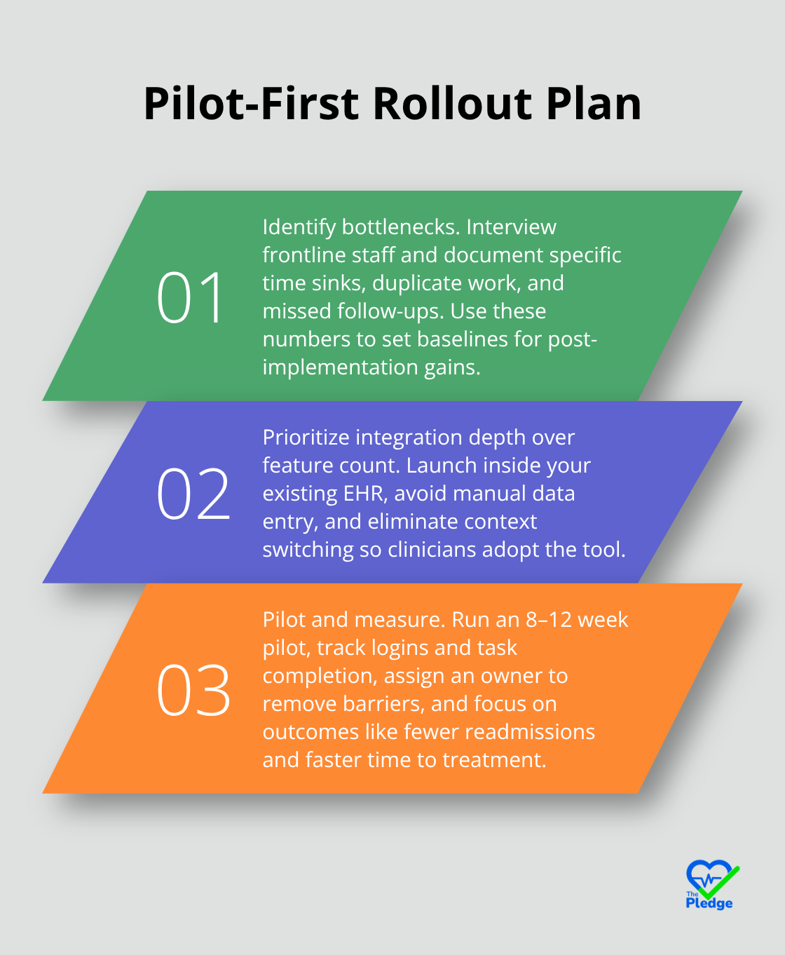 Three-step plan to roll out a care coordination platform without disrupting operations. - patient care coordination tools