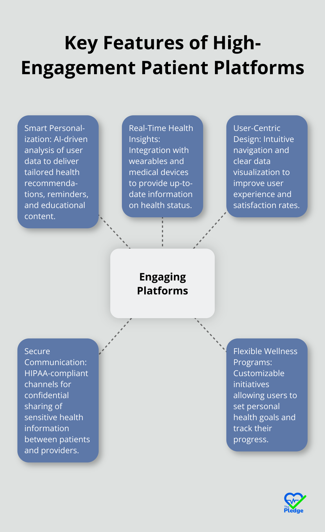 A hub and spoke chart showing five key features of high-engagement patient platforms: Smart Personalization, Real-Time Health Insights, User-Centric Design, Secure Communication, and Flexible Wellness Programs. - patient engagement platform