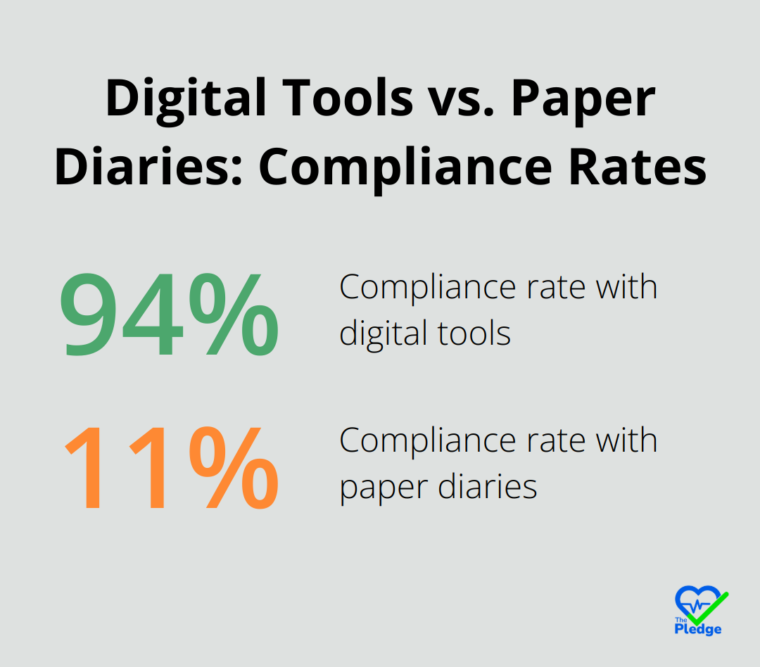A percentage chart comparing compliance rates: 94% for digital tools and 11% for paper diaries. - patient engagement platform