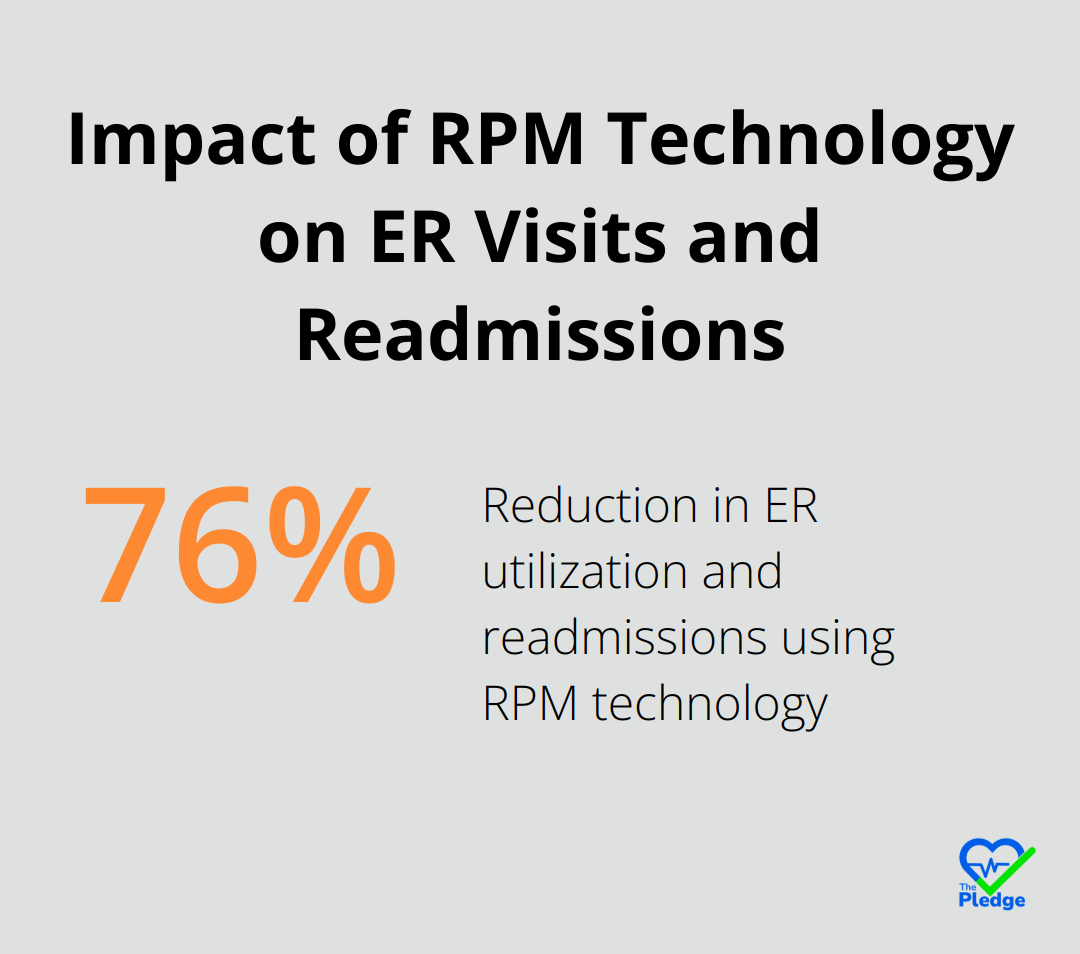 A percentage chart showing a 76% reduction in ER utilization and readmissions using RPM technology.