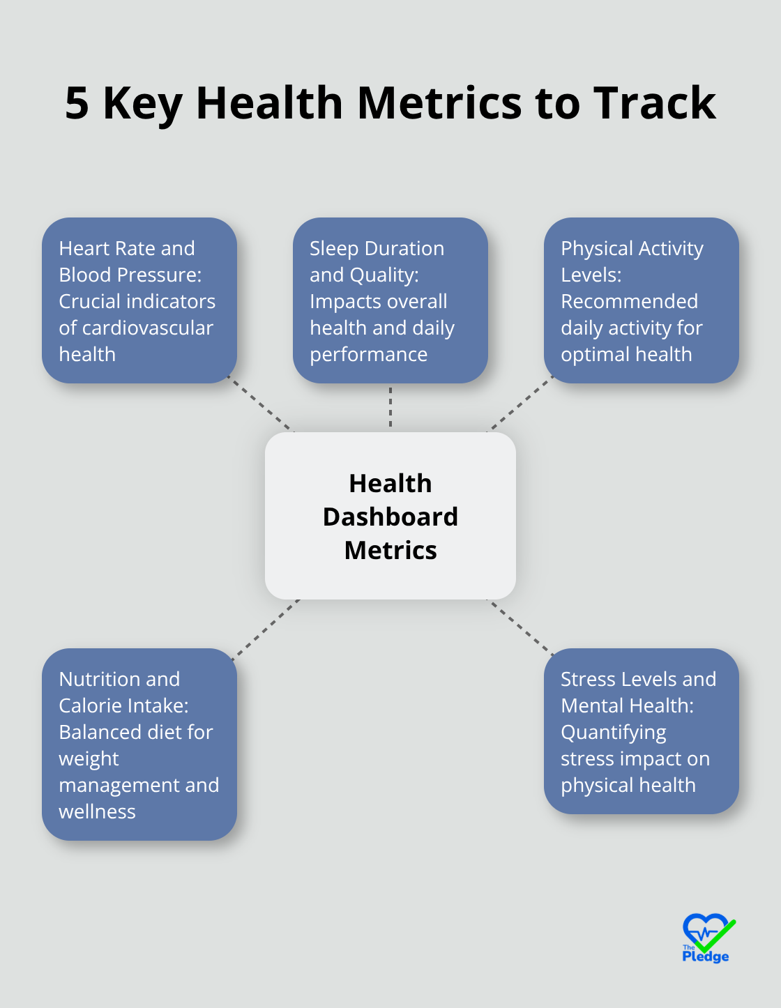 Hub and spoke chart illustrating five key health metrics to track: Heart Rate and Blood Pressure, Sleep Duration and Quality, Physical Activity Levels, Nutrition and Calorie Intake, and Stress Levels and Mental Health Indicators - personal health dashboard