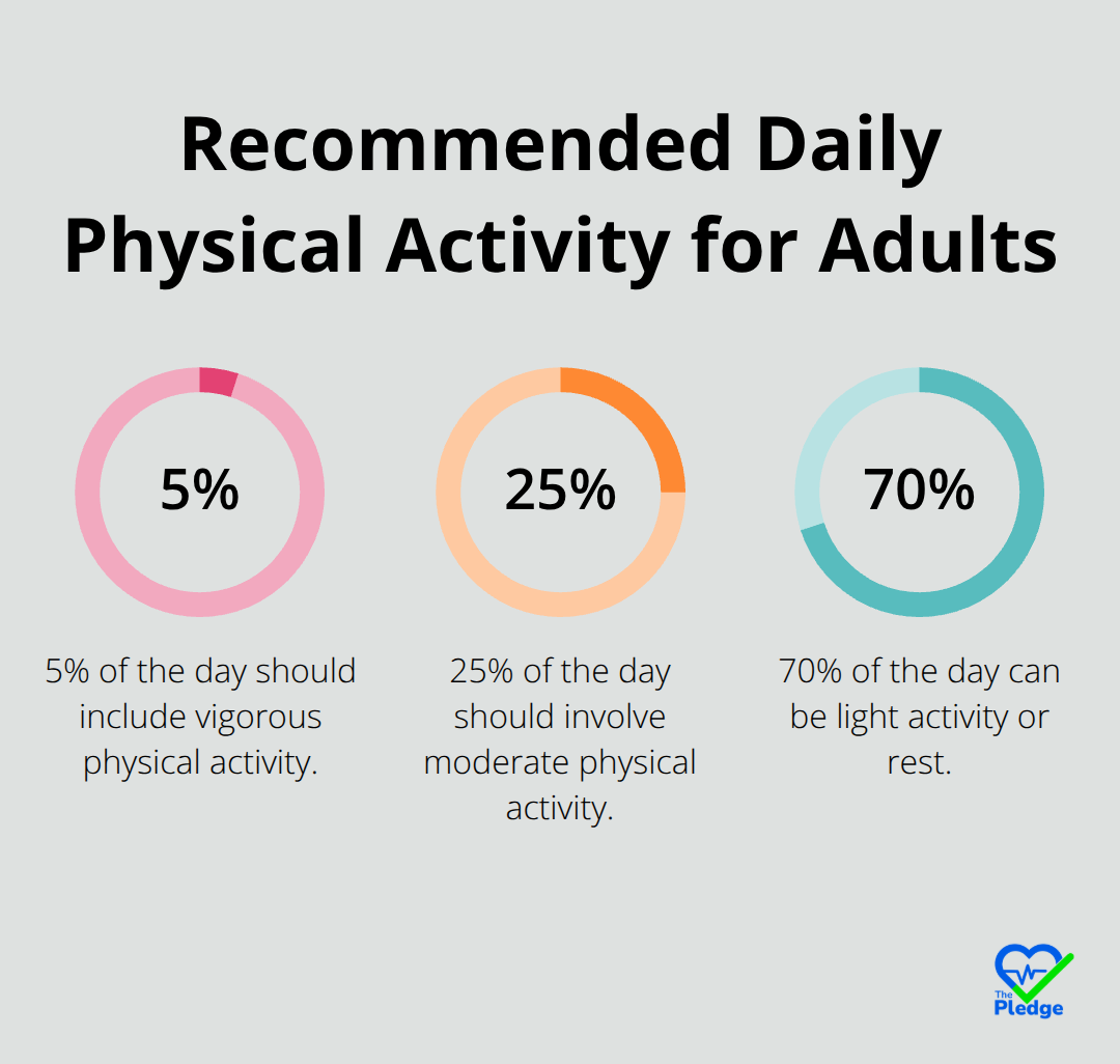 Percentage chart showing recommended daily physical activity: 5% vigorous activity, 25% moderate activity, and 70% light activity or rest