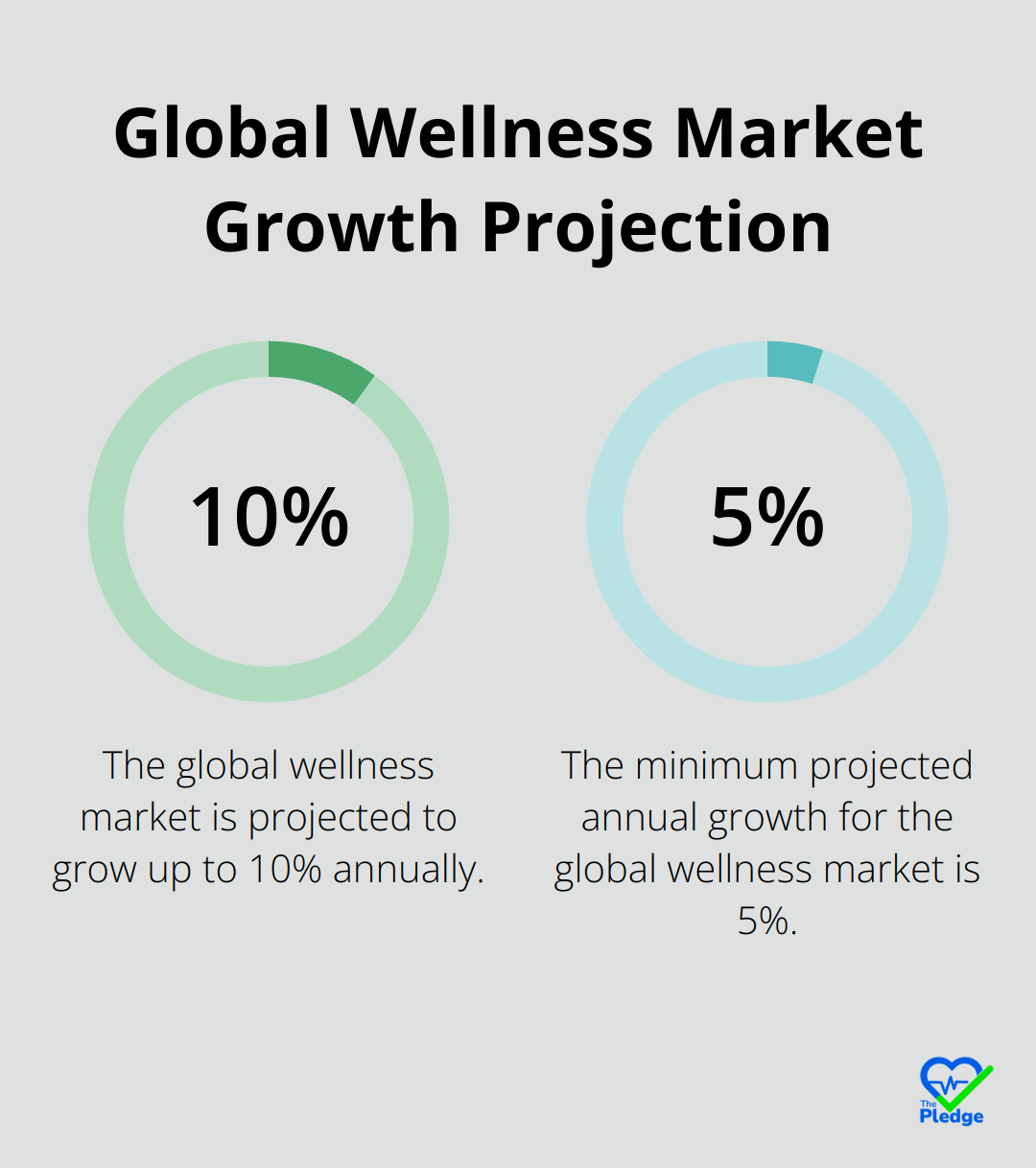 Chart showing the global wellness market's annual growth projection of 5 to 10% - personalized wellness programs