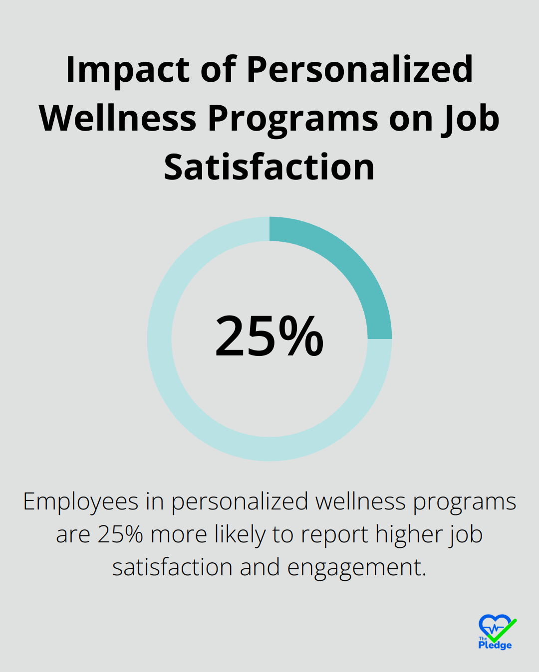 Chart illustrating that employees in personalized wellness programs are 25% more likely to report higher job satisfaction
