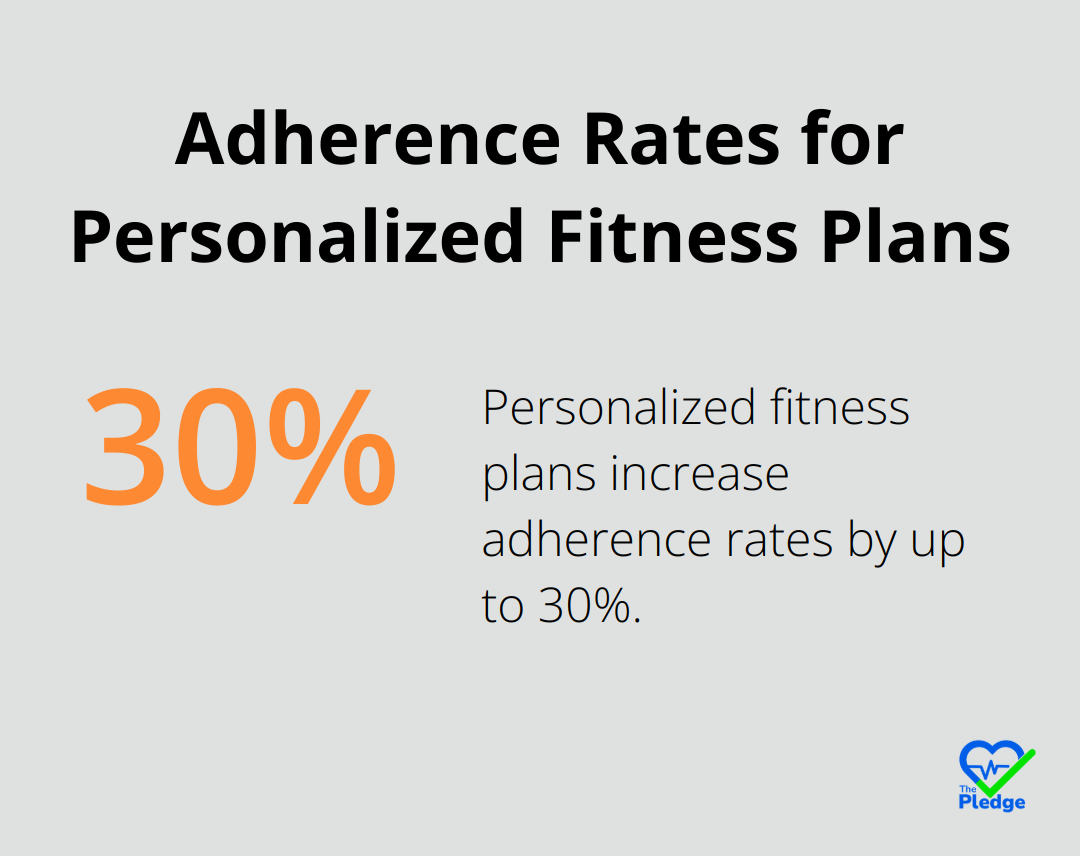 Chart showing that personalized fitness plans increase adherence rates by up to 30%