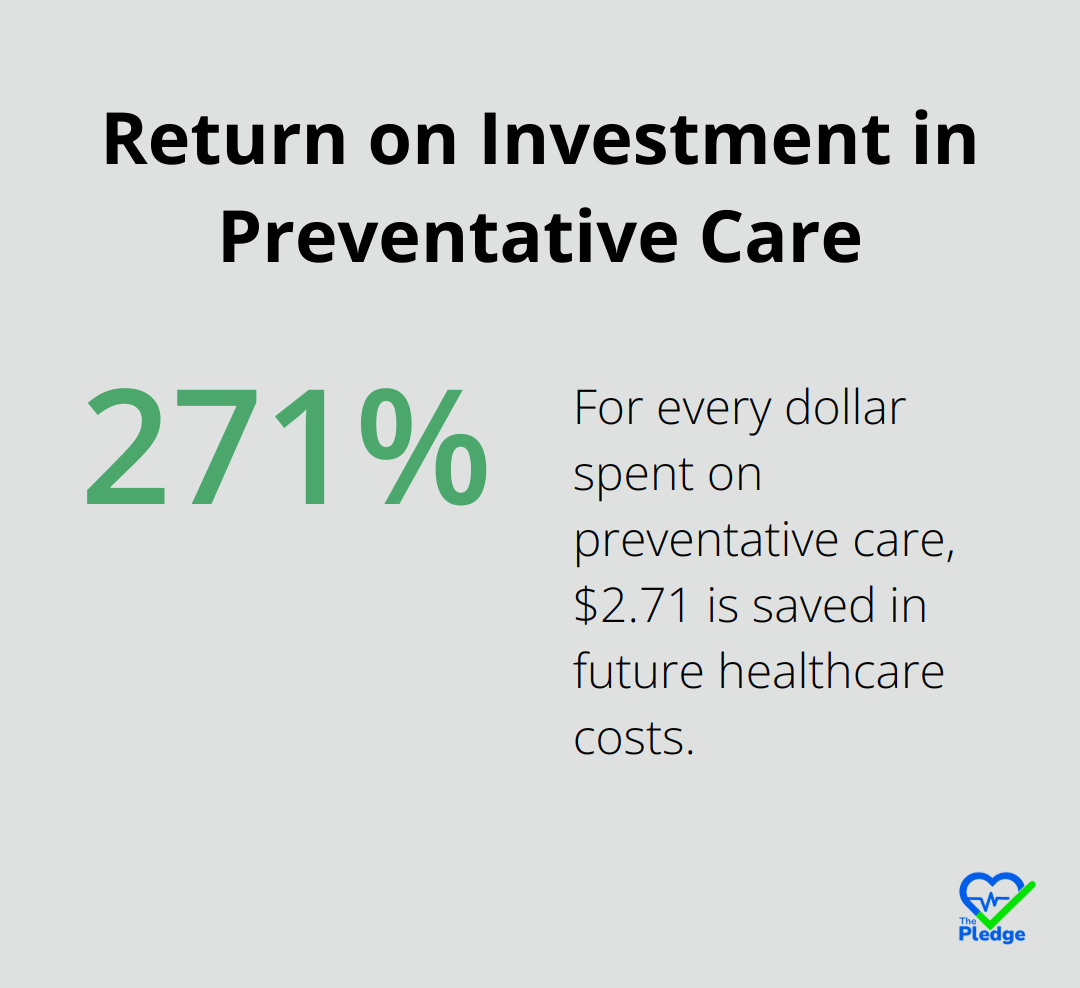 Chart showing that for every dollar spent on preventative care, $2.71 is saved in future healthcare costs. - preventative care tools