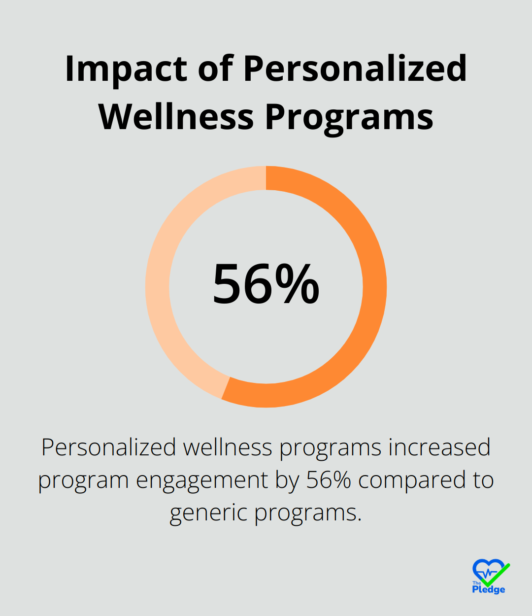 Chart showing a 56% increase in program engagement with personalized wellness programs compared to generic programs. - preventative care tools
