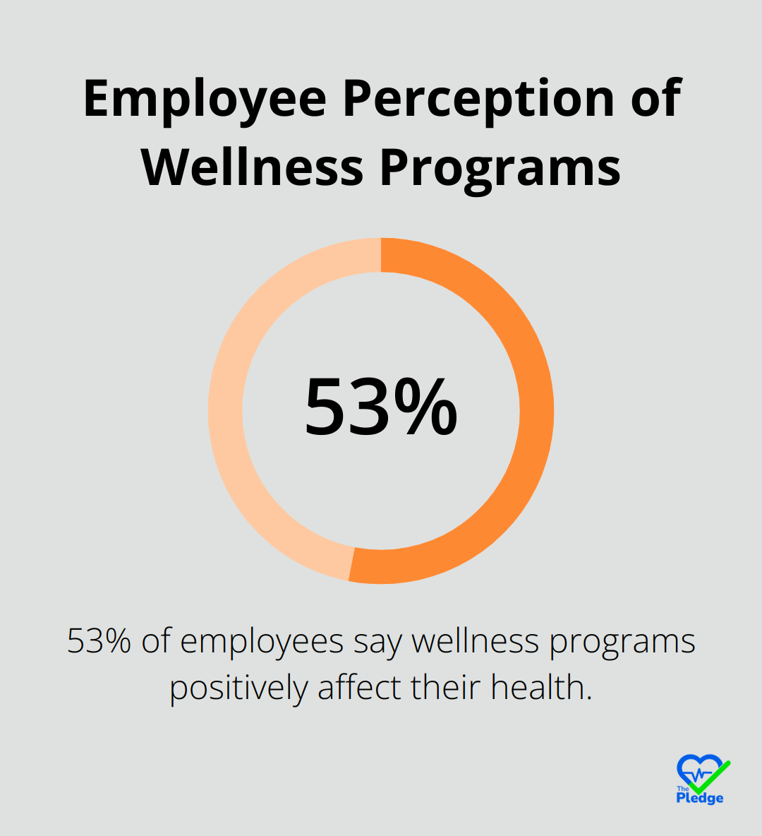 Chart showing that 53% of employees with access to wellness programs say the initiatives have a positive effect on their health.