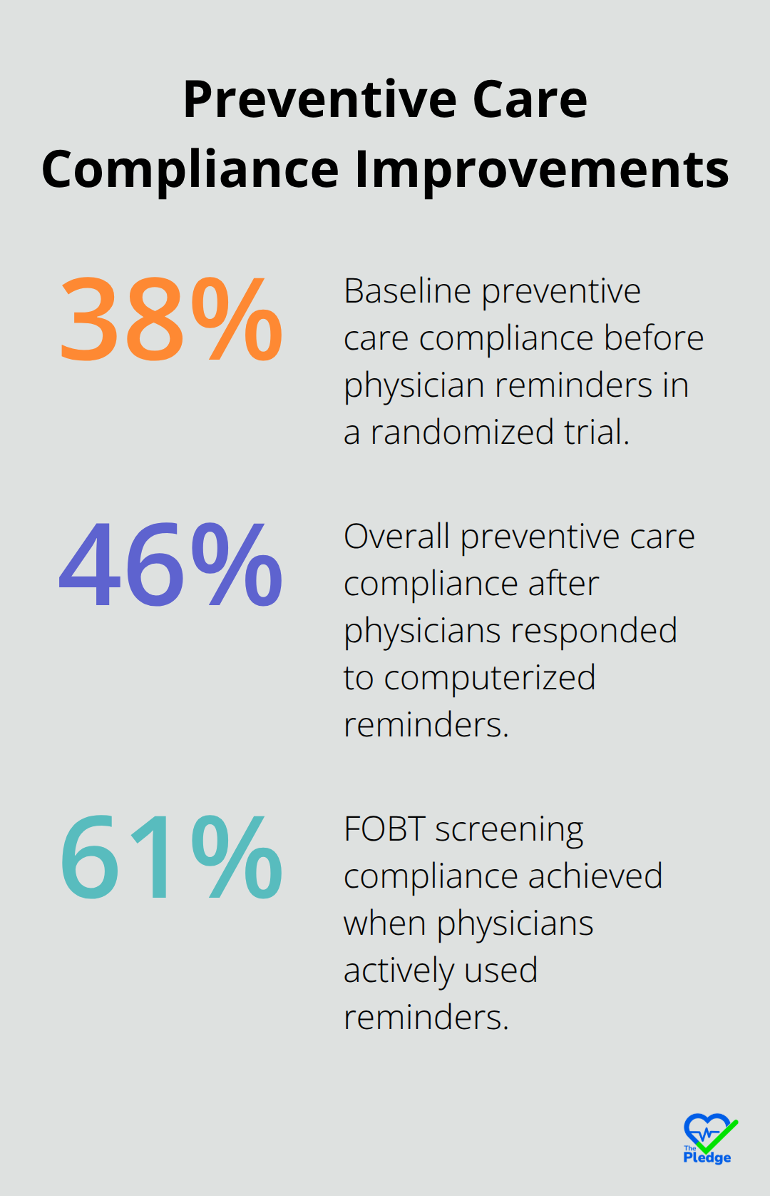 Key percentage improvements in preventive care compliance from reminder interventions in U.S. studies - preventive care reminders