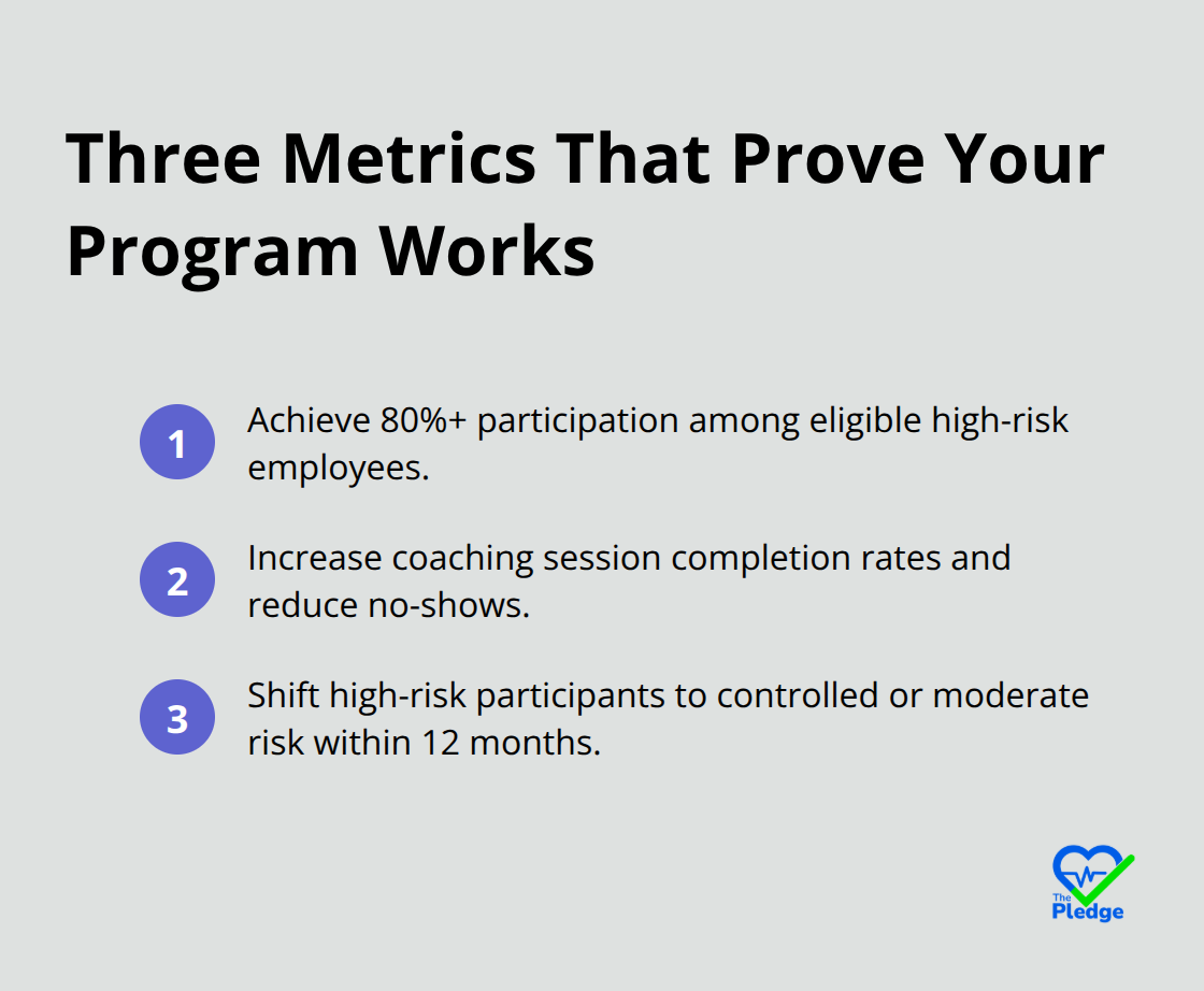 Compact checklist of the three core metrics for evaluating a health coaching program. - preventive health coaching employers