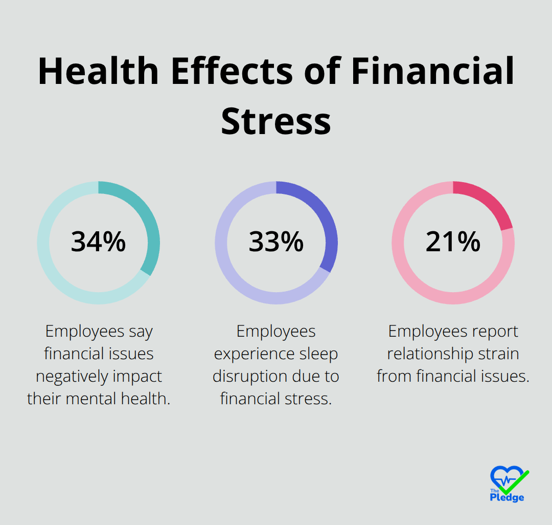 Chart showing percentages of employees reporting mental health, sleep, and relationship impacts - promoting financial wellness in the workplace