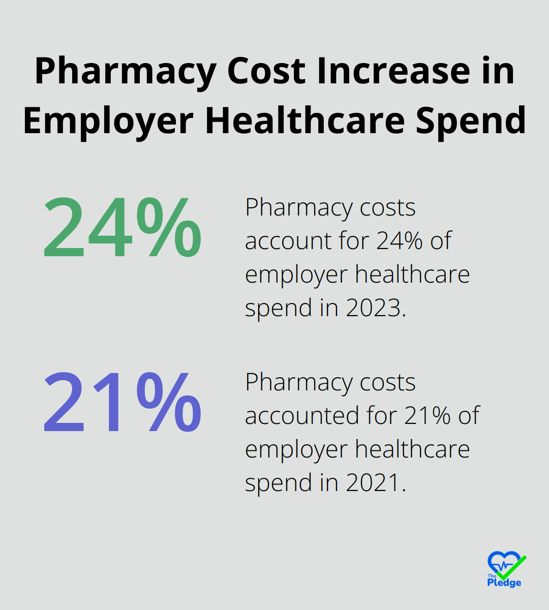 Chart showing pharmacy costs accounting for 24% of employer healthcare spend in 2023, up from 21% in 2021