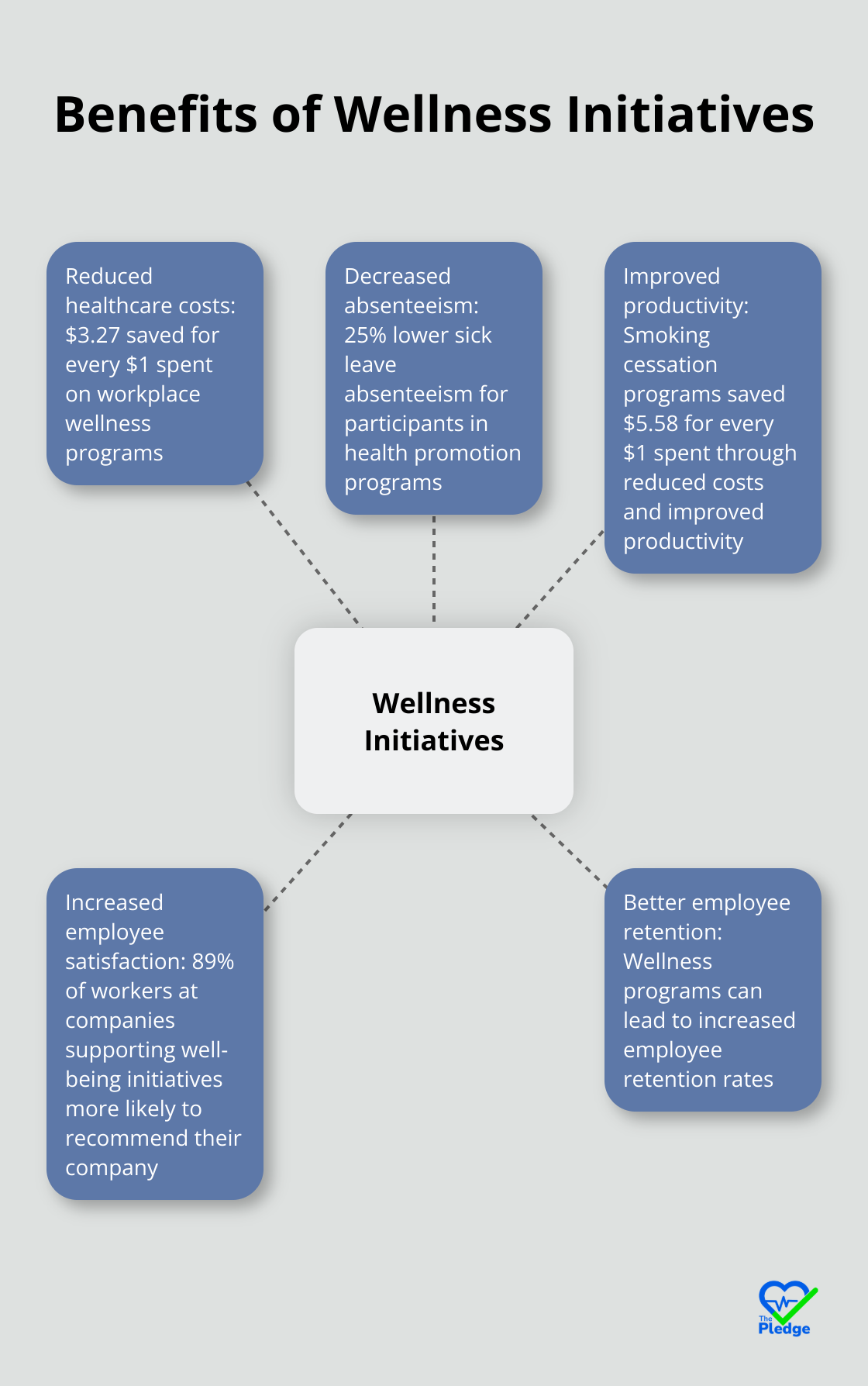 Hub and spoke chart showing the benefits of wellness initiatives including reduced healthcare costs, decreased absenteeism, improved productivity, increased employee satisfaction, and better employee retention - reduce healthcare costs for employers