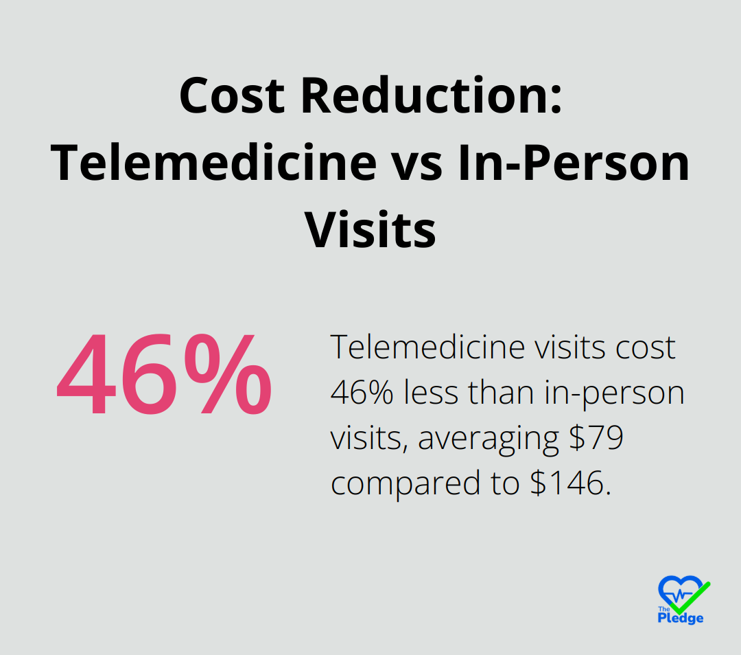 Chart showing 46% cost reduction for telemedicine visits compared to in-person visits - reduce healthcare costs for employers