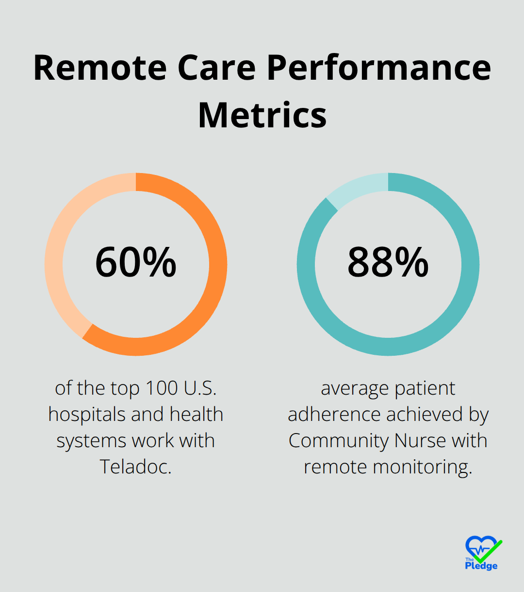 Two key remote care metrics showing adoption and adherence. - remote health access